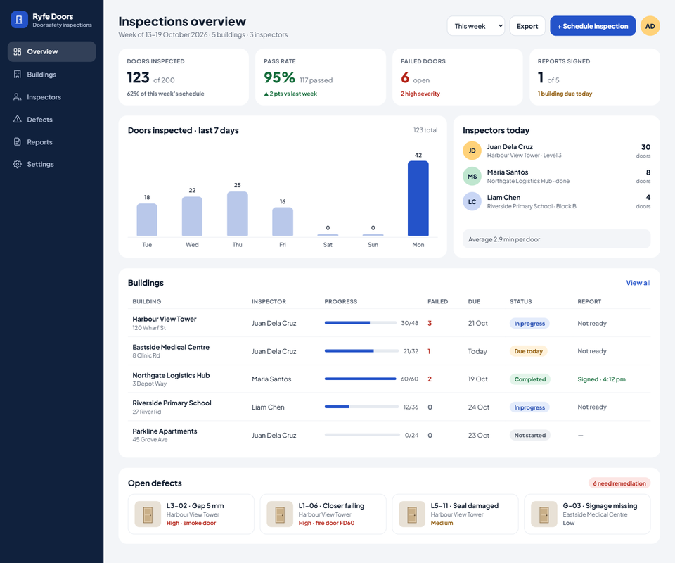 Example dashboard: The admin sees progress, failed doors and defects as they come in