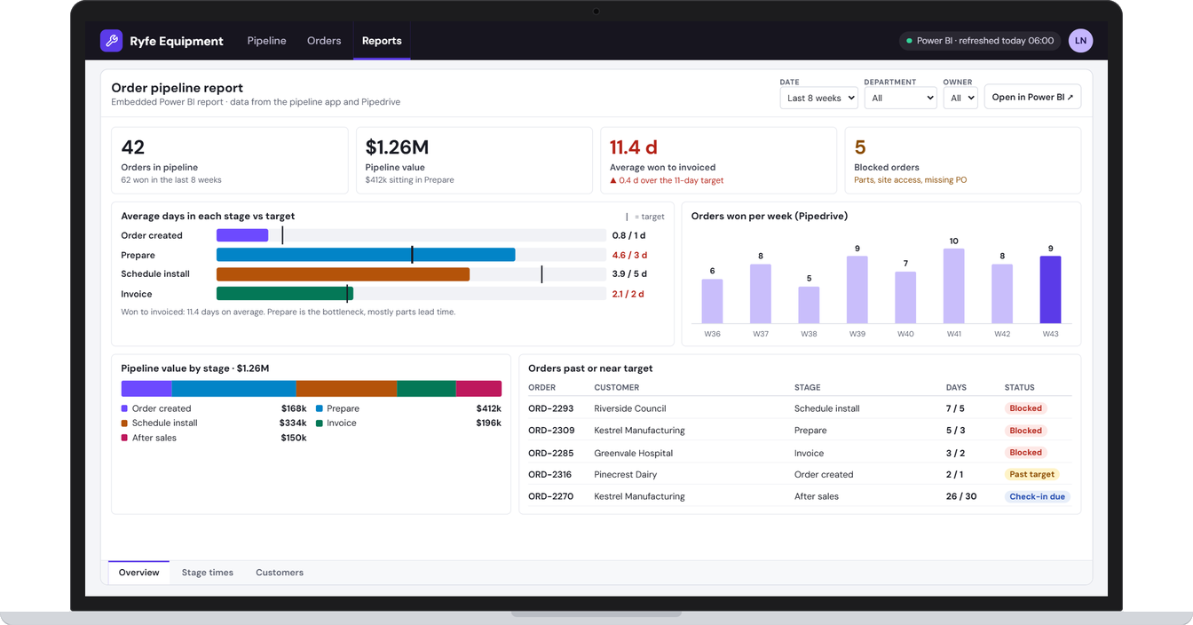 Example app screen: Power BI shows pipeline value, time in each stage and orders past target